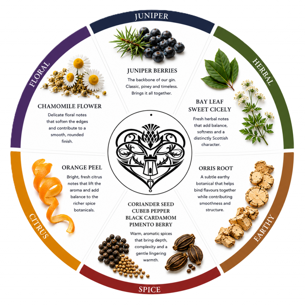 Scottish gin flavour wheel showing botanical notes used by Heart of Scotland Distillery in Clackmannan